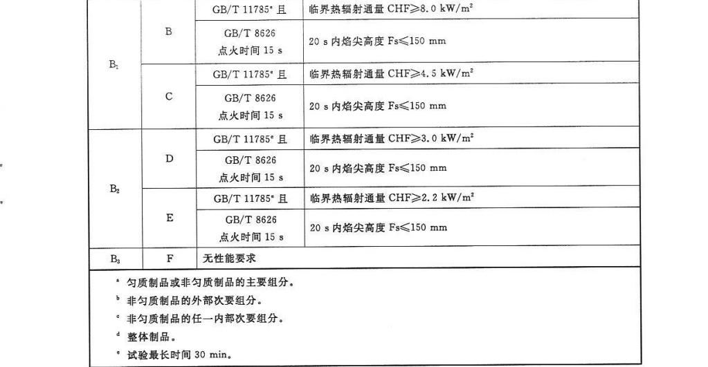 防火阻燃過消防地毯等級